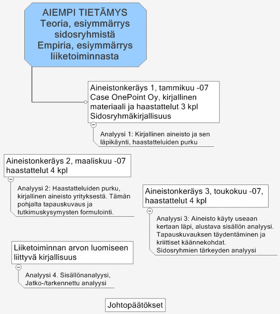 teoreettisesta mallista, ohjasi ja tarkensi tätä lukua seuraavissa luvuissa kuvattu vuoropuhelu teoreettista keskustelua sekä auttoi tutkimuskysymysten muokkaamisessa tutkimuksen aikana.