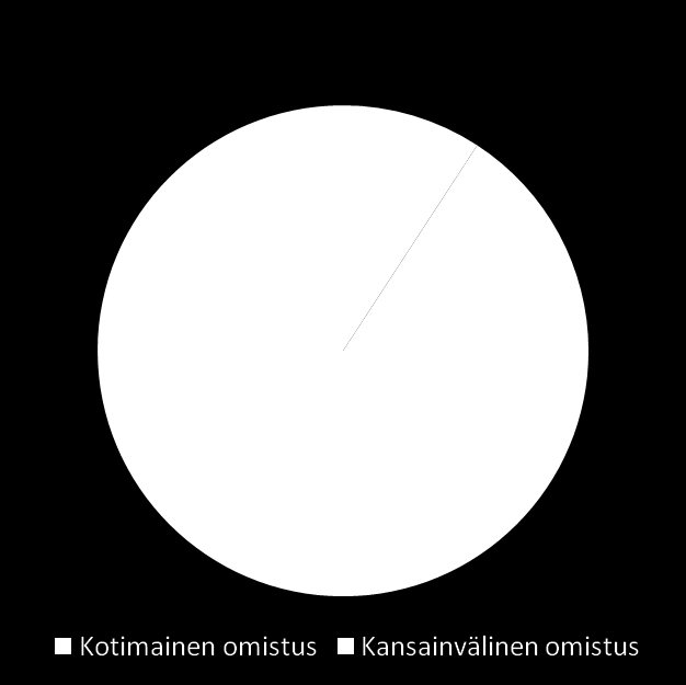 Omistus Syyskuun lopussa yhtiön markkina-arvo oli 665 milj.