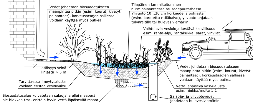 Liite 1 3 (13) Yllä: Tyyppikuva biosuodatuksen toiminnasta ja johtamis- ja ylivuotojärjestelyistä. [1] Yllä: Esimerkki biosuodatusalueen rakenteesta.