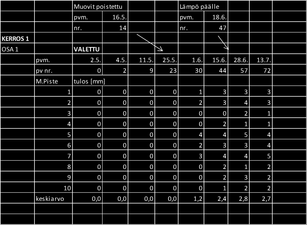 Kaareutuminen [mm] 29 Taulukko 2. 1-kerroksen 1-valualueen mittaustulokset.