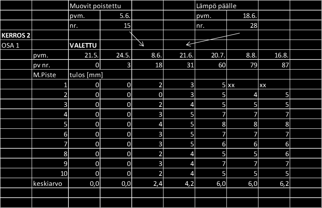 Kaareutuminen [mm] 45 Tabell 2. Mätningsresultaten för andra våningens första gjutområde.