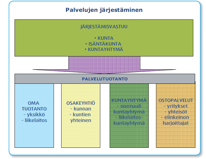 Kuvio 2 Järjestämisvastuu ja tuottajat monituottajamallissa (Pauni toim.