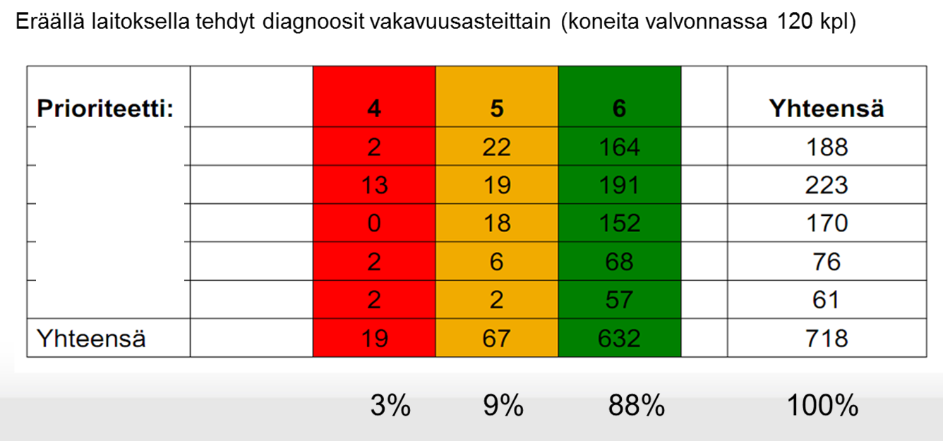 Esimerkki 1 Suunnittelematon seisokki Esimerkkinä rikastamo, jossa 120 kpl kriittisiä koneita ja kuvassa esitetty tilastollinen todennäköisyys: 88 % (106 kpl) täysin ehjiä 9% (11 kpl) sellaisia,