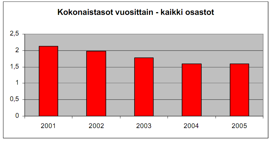 Esimerkki 4 Epätasapainon vaikutus laakerin kestoikään Kaikkien koneiden värähtelyn kokonaistasojen trendi eräällä laitoksella - 25 % 2005 2006 2007 2008 2009 Kun oletetaan, että dynaamiset voimat,