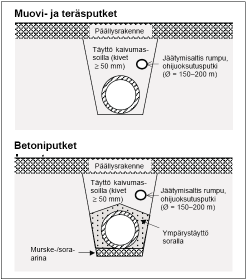 24 KUVA 5. Rumpujen perustaminen (Tiehallinto 1999, 37). 2.6 