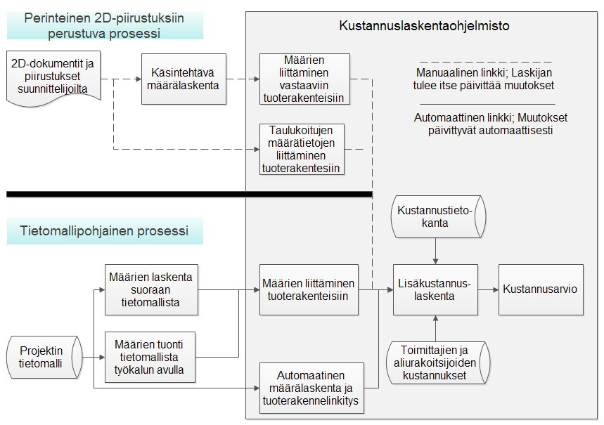 10 2 5D-SILTA3 tutkimus- ja kehittämistoimien toteutus 22 2.1 Opinnäytetöiden toteutus voi laskea kohteen kustannusarvion usealla eri menetelmällä.