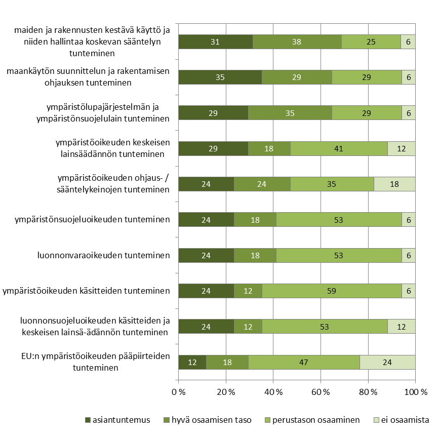 Osaaminen ja koulutustarpeet 36 tetään normaaleja kansalaistaitoja. Viranomais- ja kunta-alalla osaamisvaatimukset ovat puolestaan täysin tehtävänkuvasta riippuvia.