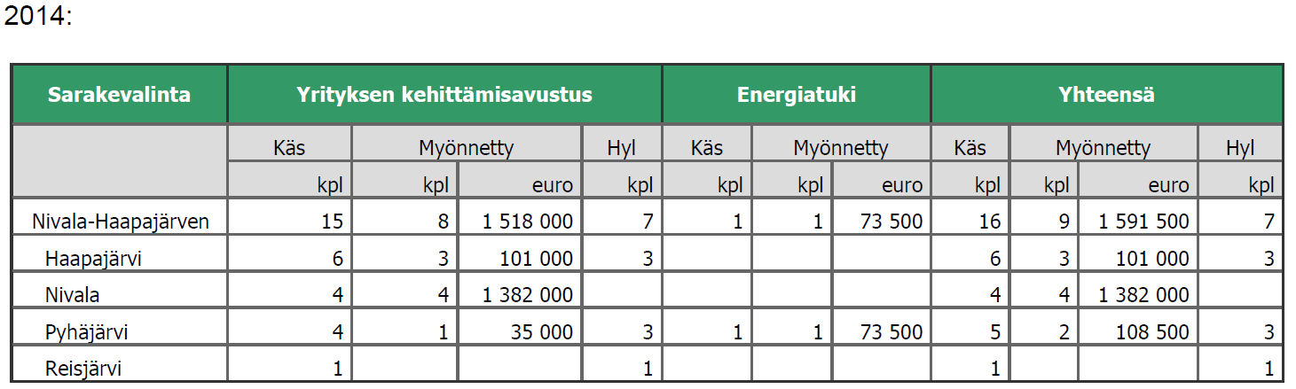 Suurimpia yksityisiä työllistäjiä Kärsämäellä v. 2014 työpaikkoja Lujabetoni Oy 35 Saaren Kuljetus Oy 22 Konesilta/Koneselkä Oy 15 Bobmatic Oy 14 Veljekset Huovila Oy 14 A.