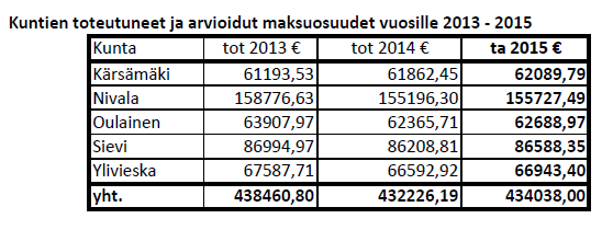 Taulukko. Alueellisen maaseutuhallinnon kustannusten toteutuminen Suoritteet Kärsämäki TA 2014 Tot 2014 Maatilojen lukumäärä 135 136 Viljelty pelto yht. (ha) 7280 7451 Maksetut tuet yht. (milj.