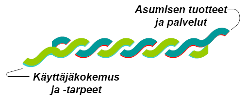 3 2 SENIORIN ASUINYMPÄRISTÖN PALVELUT 2.1 Millainen on hyvä asuinympäristö ikääntyneelle?