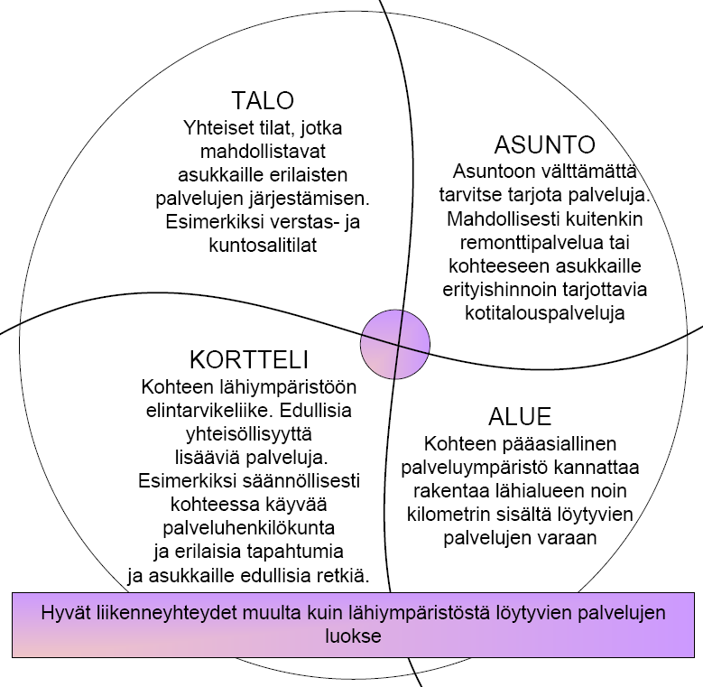 39, ravintola- ja hoivapalvelut sekä harrastetoiminta koettiin toimivana yhdistelmänä, eivätkä asukkaat nähneet tarvetta lisätä palveluja taloon.