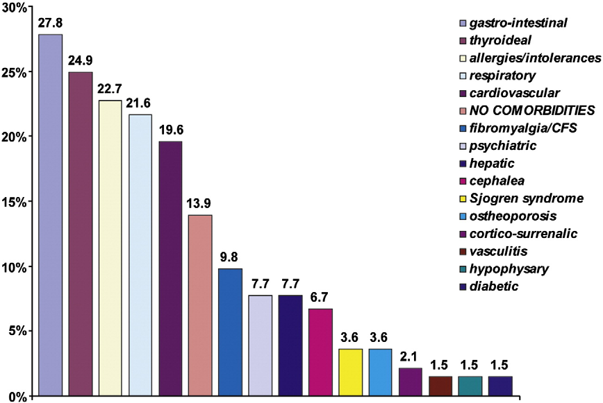 yleisin oli autoimmuunityreoidiitti (11,8 %). Keuhkoastma (3,9 %) oli merkittävin hengitystiesairaus.