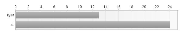 64 11. Katsoisin tulkkausta Vastaajien määrä: 37 12.