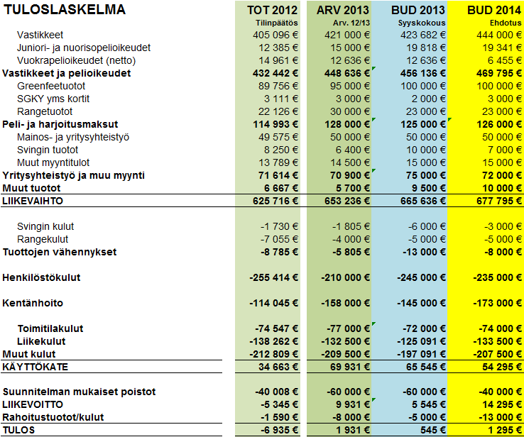 Budjetti 2014: Tuloslaskelma Tuotot vastike-ehdotuksen ja 23 uuden aktivoitavan