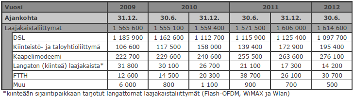 28 8. NYKYTILANNE JA TULEVAISUUS Optinen kuitu on nykyään hyvin yleinen nykyisissä kiinteissä tietoliikenneyhteyksissä. Suurissa kaupungeissa se on korvannut jo lähes kokonaan kuparikaapeloinnin.