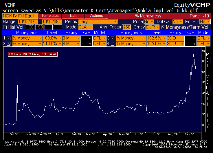 Nokia 6kk:n impl.volatiliteetti 16.10.