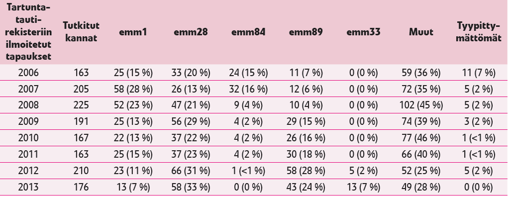 Veriviljelylöydökset emm-tyypin mukaisesti, 2006-2013 1980-luvun puolivälissä pieniä epidemioita Suomessa