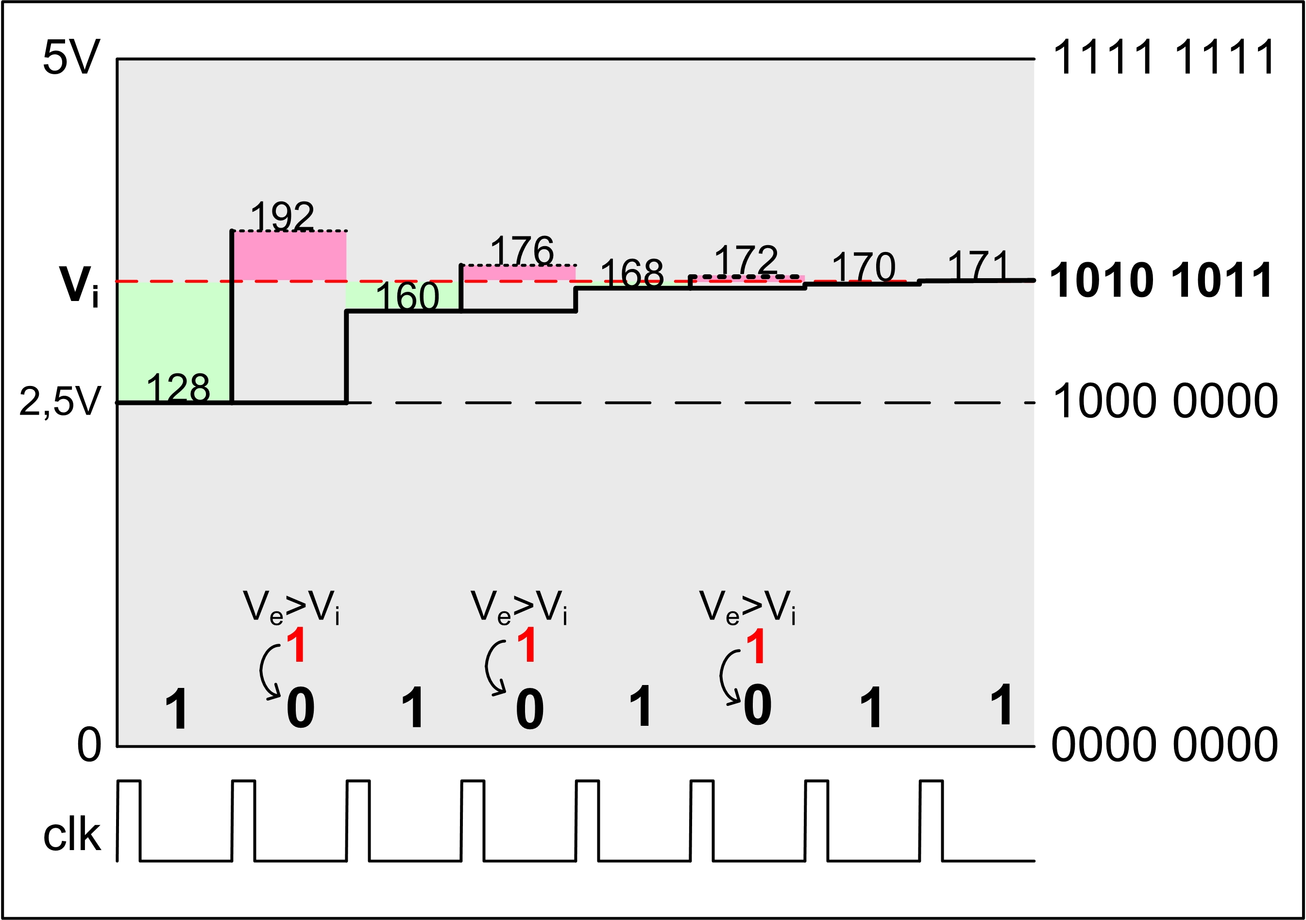 Kuva 6.1.3. SAR-muunnoksen toiminta. Kuvan 6.1.3 esimerkissä AD-muunnin on 8-bittinen ja referenssitasot ovat GND:n eli 0 Voltin ja +5Voltin välillä.
