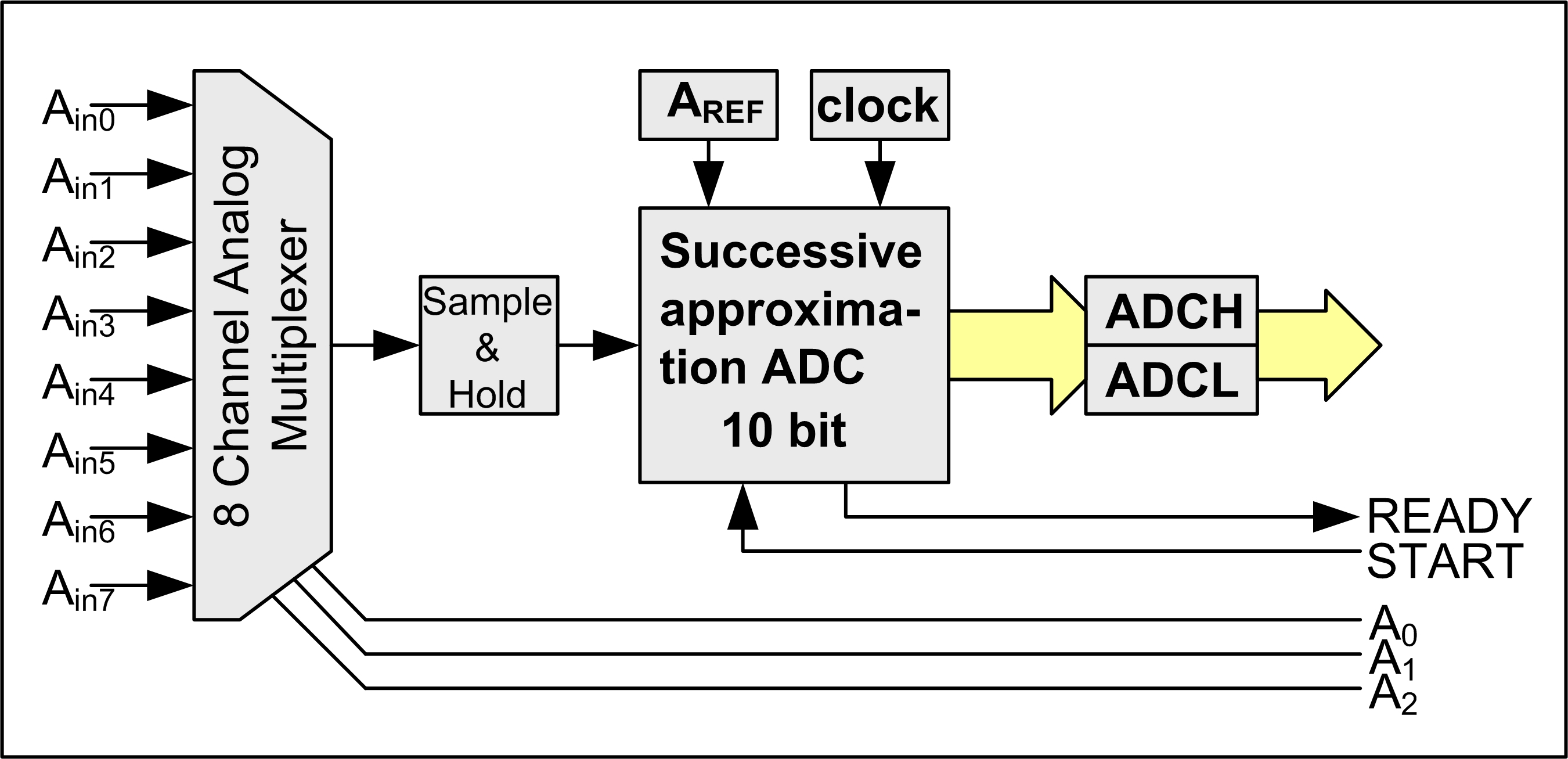 AVR ja ADC AVR:n sisään on integroitu AD-muunnin perustuu peräkkäisaproksimaatioon, successive approximation. Se on 10-bittinen ja analogiatuloja on 8 kpl ja ne kaikki sijaitsevat A-portissa. Kuva 6.