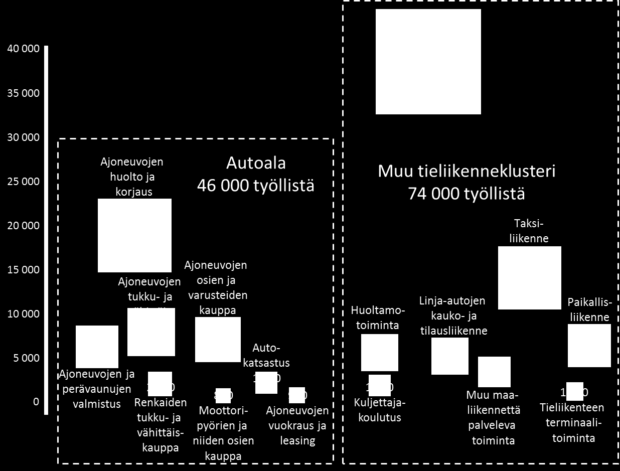 Autoala osana laajempaa tieliikenneklusteria työllistää noin 120 000