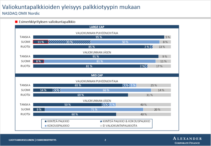 / SEK / DKK The numbers will be shown in the actual presentation Räätälöity hallituspalkkioanalyysi sisältää myös seuraavaa vertailutietoa Hallituksen jäsenmäärä ja kokousten lukumäärä Hallituksen