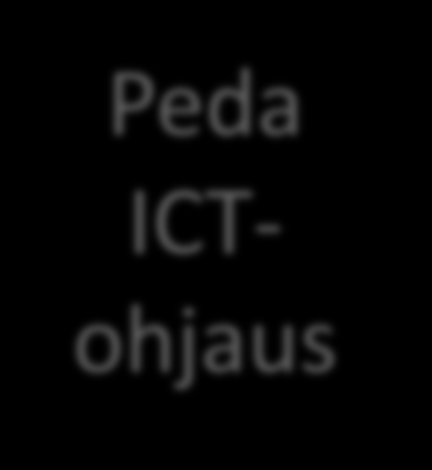 Kansainvälistä yhteistyötä usealla rintamalla EduCloud ICT kehitysyhteistyö (EduCloud ja X-Road integroinnit) Peda ICTohjaus