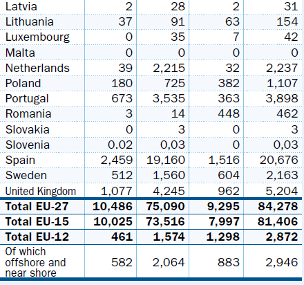 Rakennettu tuulivoimakapasiteetti Suomessa tuulivoimakapasiteetti vuoden 2010 lopussa 197 MW Ruotsissa sama vuoden