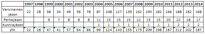 Vuosittaiset rekisteröinnit 1990 2014 Sileäkarvaisten ja karkeakarvaisten rekisteröinnit: pentueet ja tuonnit vv. 2005 2014 3.
