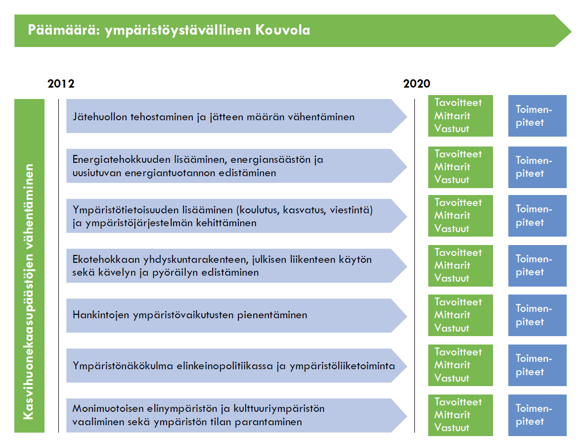 Kouvolan kaupungin ympäristöohjelman vuosiraportti 2013 3 Johdanto Kouvolan kaupungin ympäristöohjelman 2012-2020 tavoitteiden toteuttaminen etenee oikeaan suuntaan.