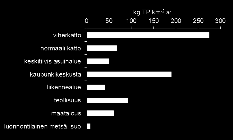 Vuosikuormitus kg / km 2 viherkatoilta ja eri maankäytön alueilta viherkatto Lähteet: Narayanasamy