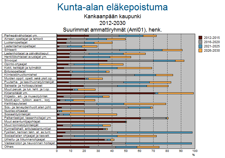 8 (16) KuEL maksut Tilastot kuvaavat organisaation maksamien palkkojen ja eläkemaksujen euromääräisiä summia sekä Kevan maksamaa eläkemenoa. Palkkasumma on työantajan maksamien bruttopalkkojen summa.