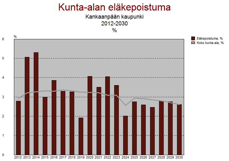 Eläkepoistuma ennusteet (Keva) 7 (16) Eläkepoistumaennusteet kuvaavat vanhuus- ja työkyvyttömyyseläkkeille lähivuosina siirtyviä.