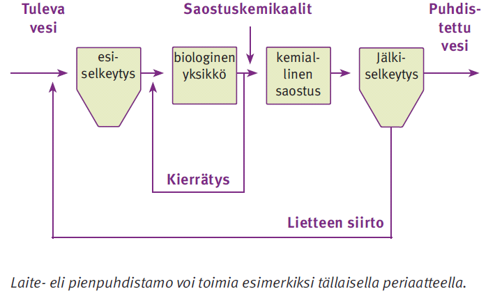 Maahan imeyttämö, imeytyskenttä Pinta-alan tarve 30-40 m2, soveltuu vain hiekka- ja soramaaperään, ei toimi tiiviissä savisessa maaperässä, ei pohjavesialueille, helppohoitoinen, toimintavarma,