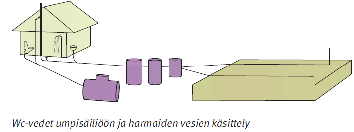 Biosuodin Biologiskemiallinen puhdistamo, pieni tilantarve, edellyttää säännöllistä tarkkailua ja huoltoa, lietteen tyhjennys Kuivakäymälät Kompostoiva, pakastava, polttava, erotteleva, (lisätietoa