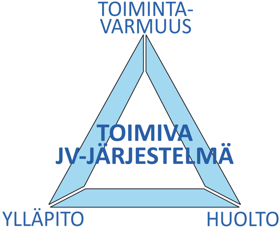 Toimivan haja-asutuksen jätevesijärjestelmän edellytykset Toimintavarmuus pitää sisällään toimintavarman järjestelmäratkaisun, ammattitaitoisen suunnittelun ja pätevän asennuksen sekä käyttöönoton.