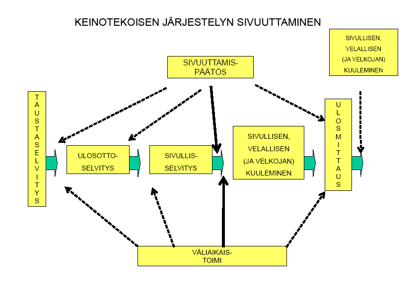 37 KUVIO 1 Keinotekoisen järjestelyn sivuuttamisen vaiheet (Töyrylä 2010). 7.