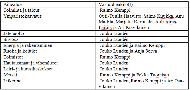 jät tai heidän keskuudestaan tietty rajattu ryhmä. (Hirsjärvi ym. 2007, 157 160.) 4.1 Ympäristötyöryhmä Sastamalan seurakunnassa on jo jonkin aikaa ollut vireillä ajatus kirkon ympäristödiplomista.