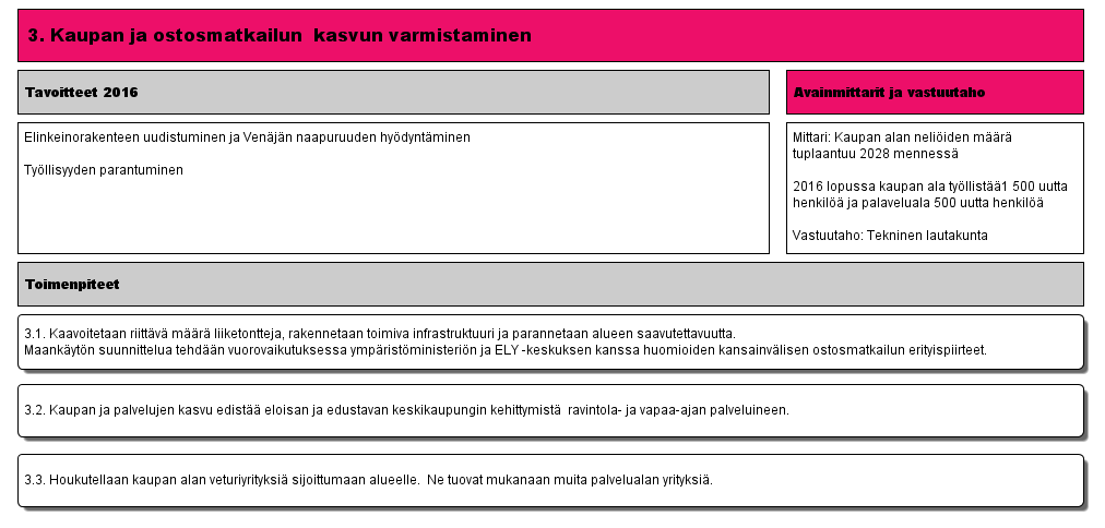 3. Kaupan ja ostosmatkailun kasvun varmistaminen (Versio 7) - Lappeenrannan kaupunki 19.3.2015 Muokattu: Korhonen, Kati 11.