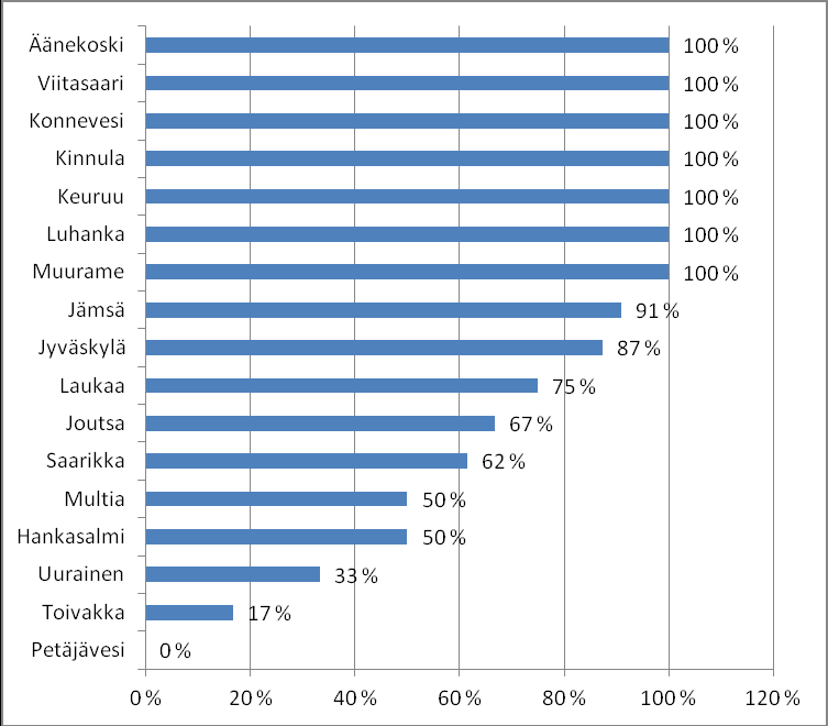 10 Kuvio 11. Kelpoisten asiakastyötä tekevien sosiaalityöntekijöiden (vakituisten ja määräaikaisten) osuus sosiaalityöntekijöiden virassa toimivista Keski-Suomen kunnissa 30.4.