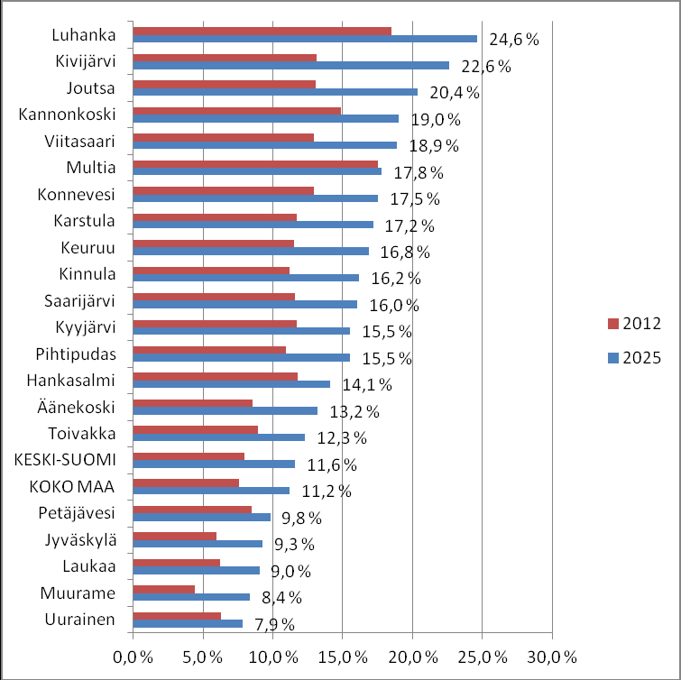 14 Taulukko 7.