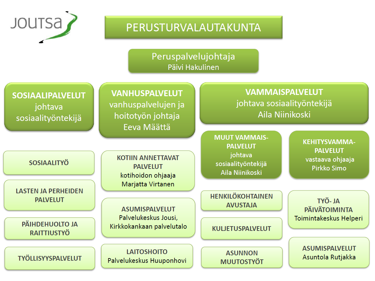 3 2.1 Toimialan kokonaisorganisaatio ja johtamisjärjestelmä PERUSTURVAN ORGANISAATIO 2013 HANKASALMI PERUSTURVALAUTAKUNTA Perusturvajohtaja Sosiaalipalvelut Perusturvajohtaja Hallinto- ja toimisto