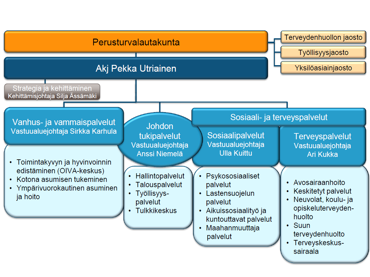 4 JYVÄSKYLÄ Kuva 4. Perusturvan organisaatio 2013, Jyväskylä LAUKAA Perusturvaosaston organisaatio v.