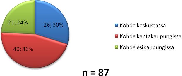 Kantakaupungissa opastettujen kohteiden jakautuminen kohteen sijainnin mukaan on esitetty kuvassa 17. Kuva 17.