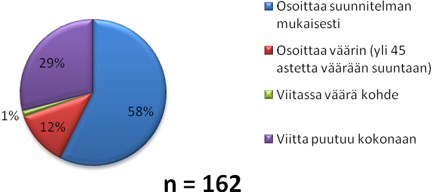 Kuva 23. Viittojen ajantasainen tila Helsingin keskustassa 5.3.2011.