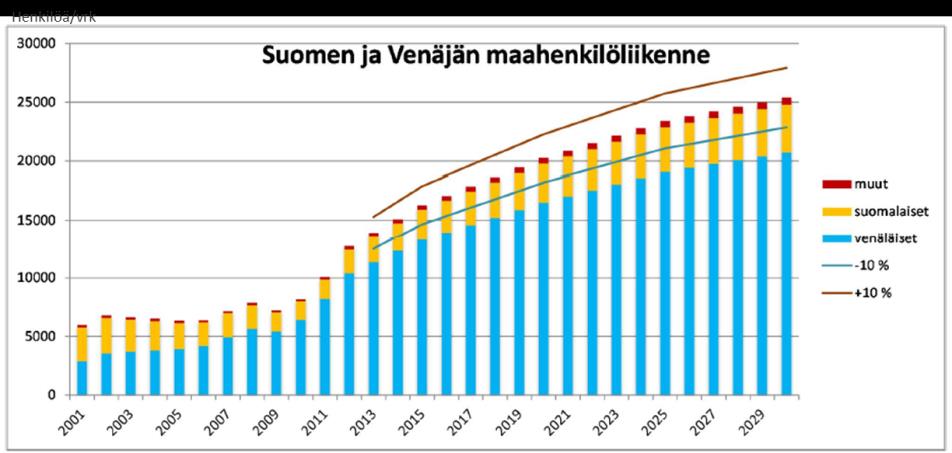 Etelä-Karjalan liikenteen suurimmat muutokset liittyvät rajaliikenteen kehitykseen Rajaliikenteessä tapahtuvat muutokset ovat Etelä-Karjalan matkailu- ja asiointiliikenteen kannalta hyvin merkittäviä.