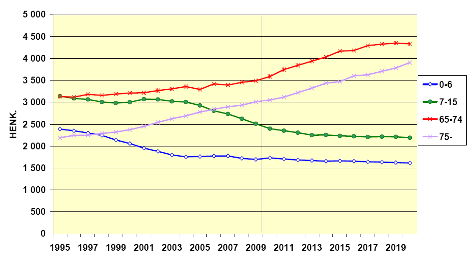 Kuva 3. Imatran väkiluvun kehitys tilastoalueittain vuosina 2000, 2005 ja 2009 (Imatran kaupunki / Tilastokeskus) Kuva 4. Alle 15-vuotiaat ja yli 65-vuotiaat v. 1995 2009 ja ennuste v.