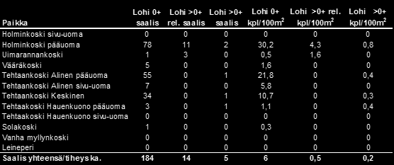 Lohen esiintyminen Seurantahistorian suurin lohen poikasmäärä (203 kpl) >0+ ikäisten poikasten määrä