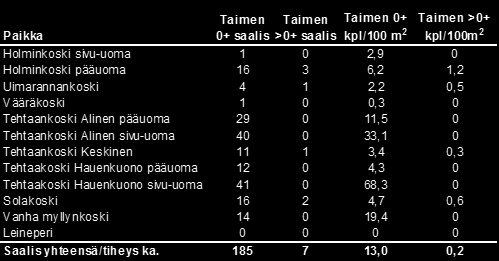 Taimenen esiintyminen Seurantahistorian suurin taimenen poikasmäärä 0+ ikäisten osalta