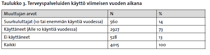 Vastaajien ikä, sairastavuus