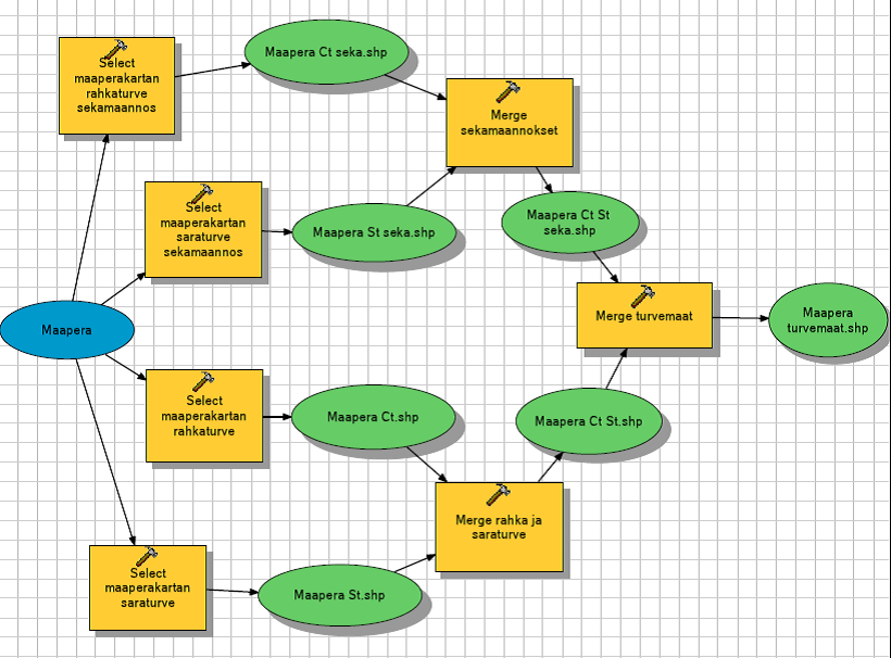 Kuva 4. Modelbuilder kaaviokuva turvemaiden erottamisesta GTK:n maaperäaineistosta. Select-työkalulla valittiin turvemaita kuvaavat alueet, jotka yhdistettiin Merge-työkalulla turvemaat tasoksi.